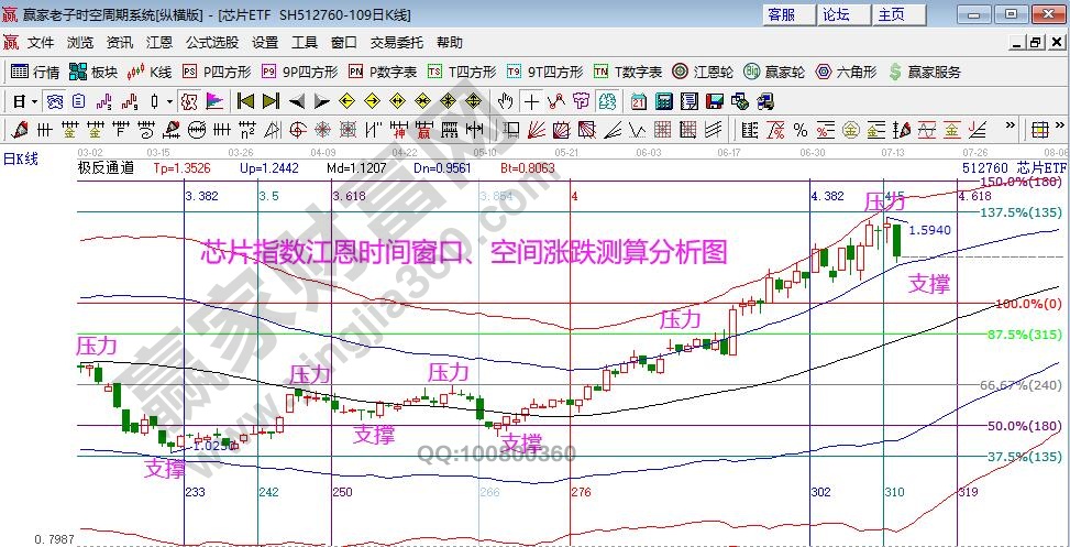 芯片指數(shù)分析