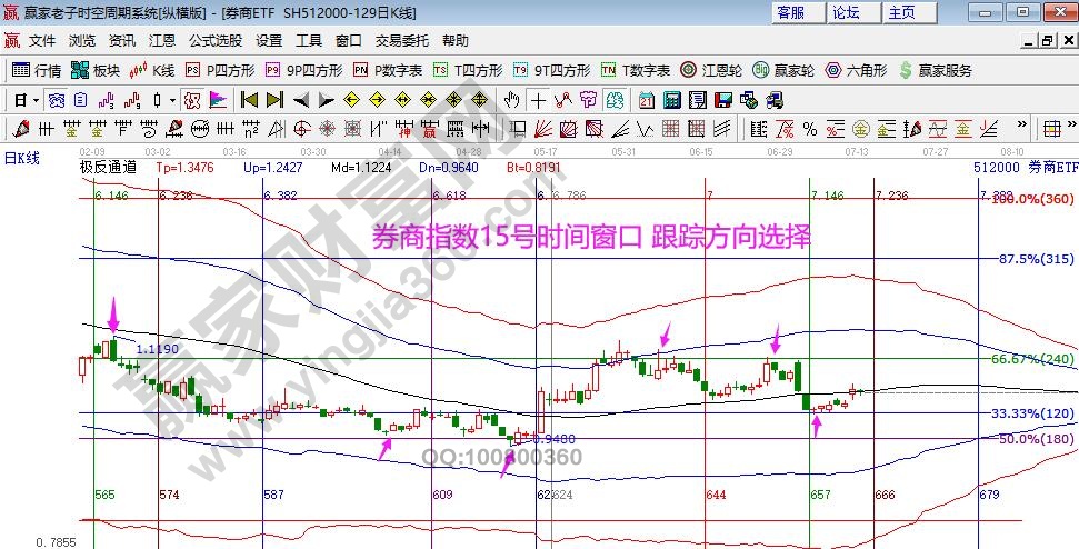 券商指數(shù)分析