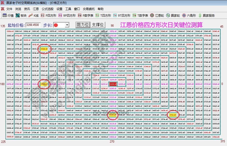 江恩價(jià)格四方形