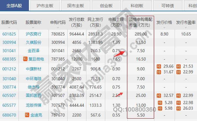 新股申購的數(shù)量