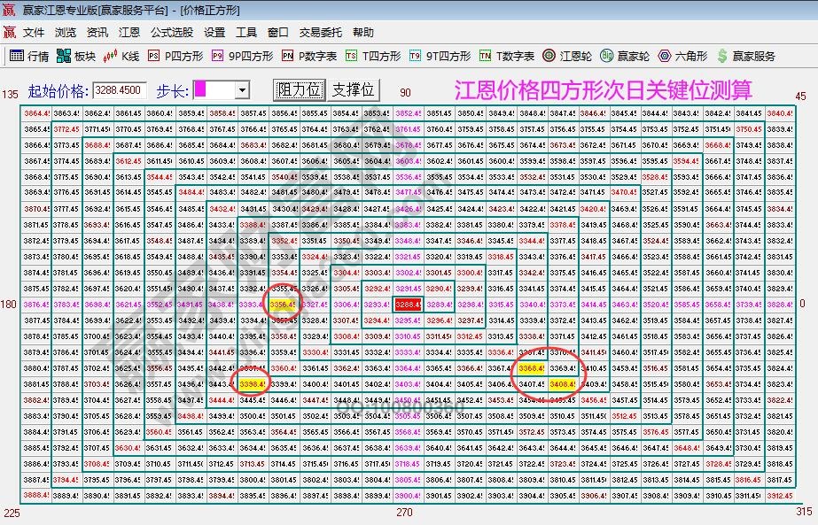 江恩價格四方形