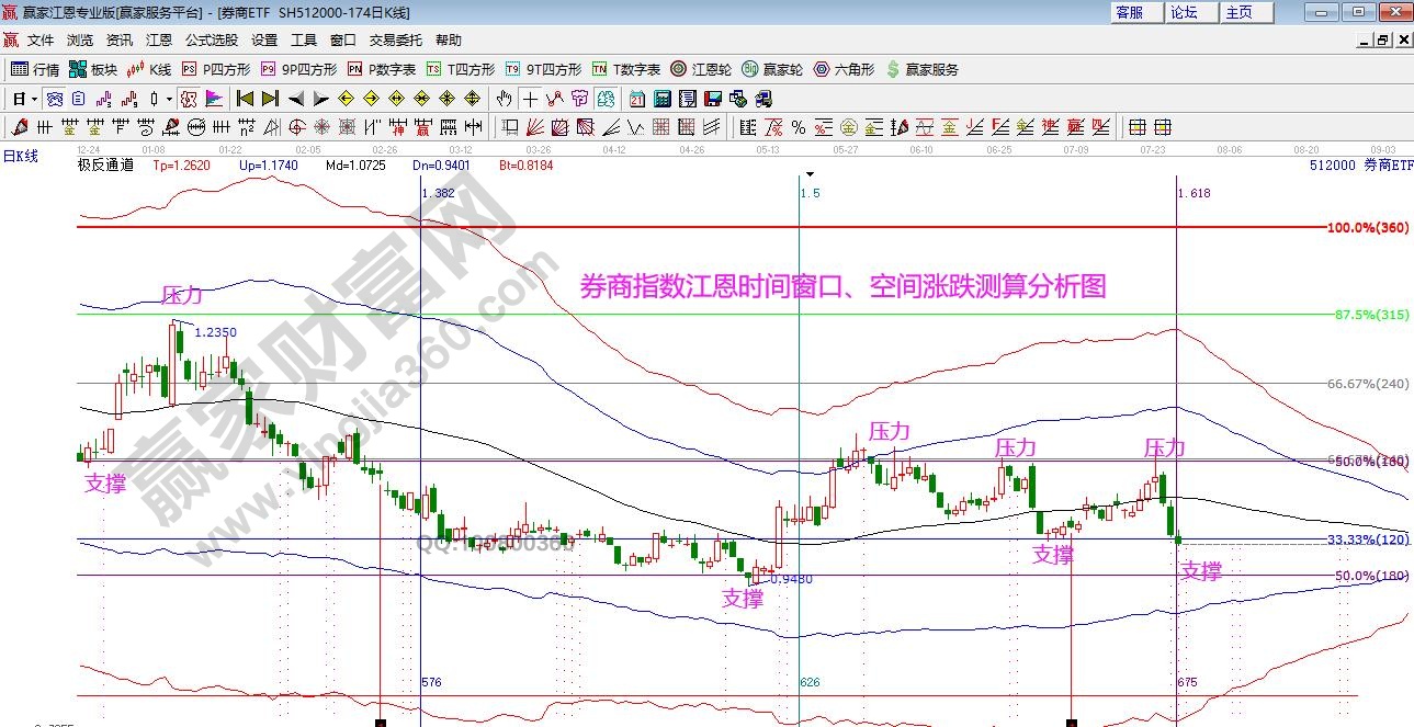 券商指數(shù)分析