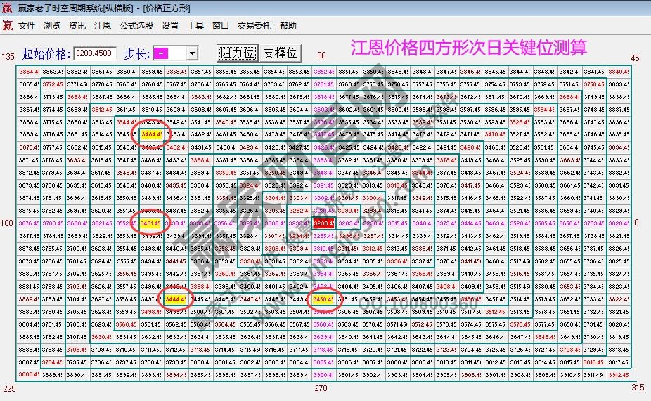 江恩價格四方形