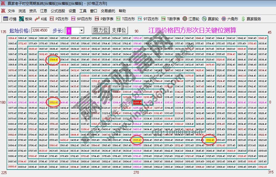 江恩價格四方形