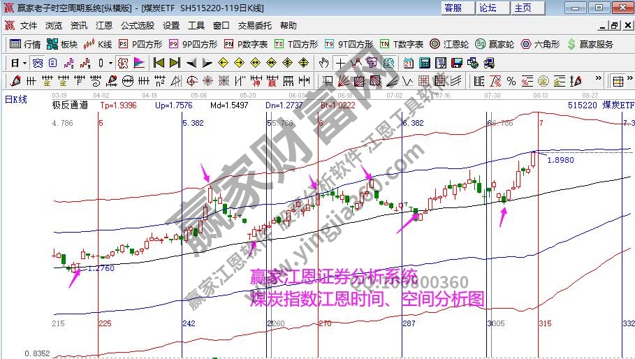 煤炭指數(shù)時空分析