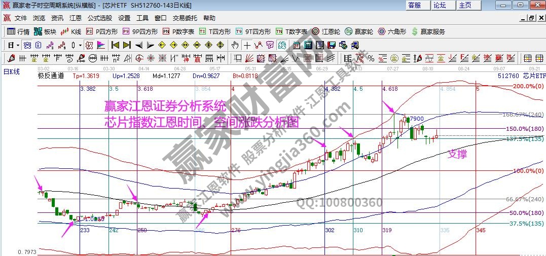 芯片指數(shù)時(shí)空分析