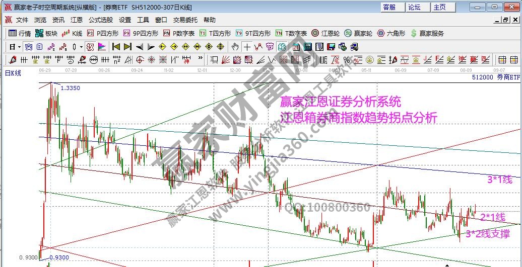 券商指數江恩箱