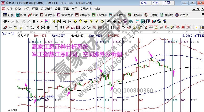 軍工指數時空分析