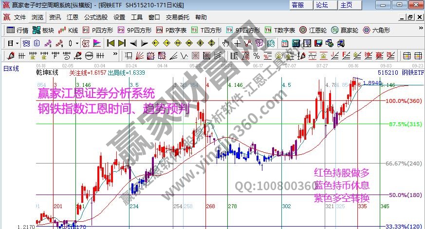 鋼鐵指數分析