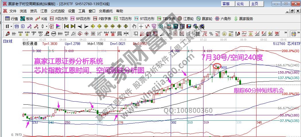 芯片指數(shù)分析