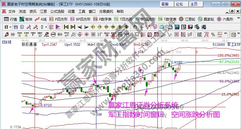 軍工指數(shù)分析