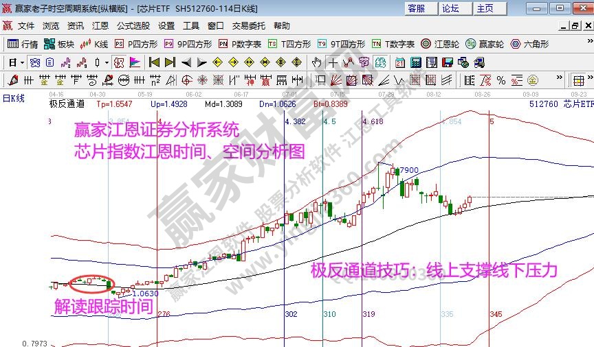 芯片指數(shù)時(shí)空分析