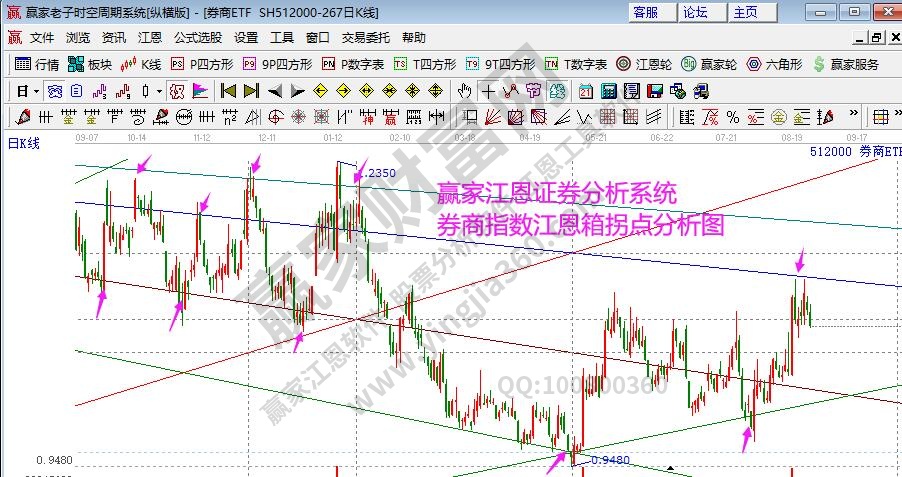 券商指數(shù)分析