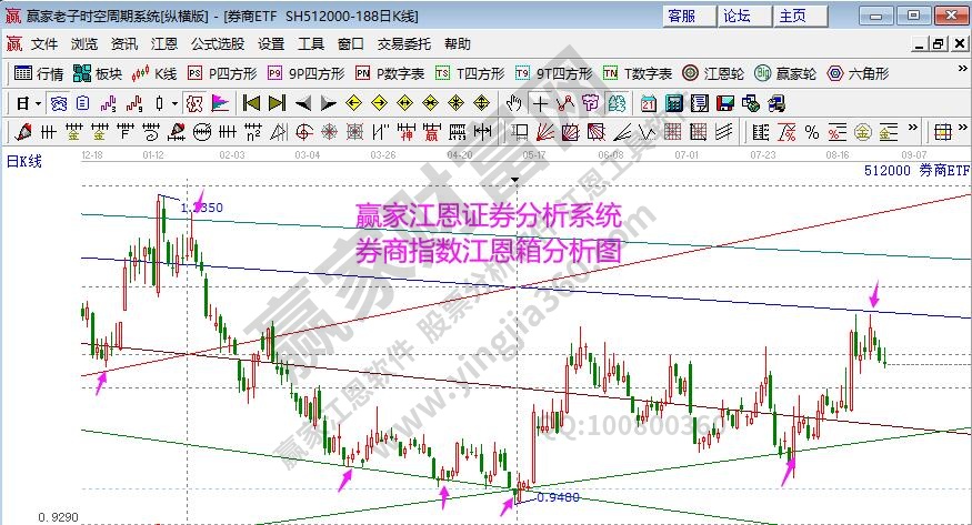 券商指數(shù)分析