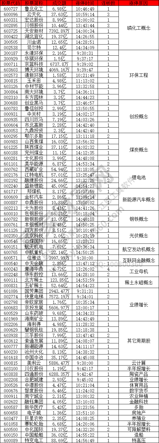 磷化工概念強勢