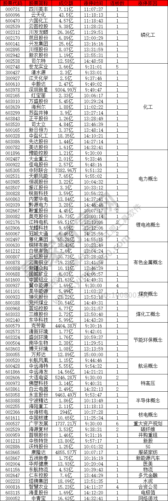 化工類股票活躍