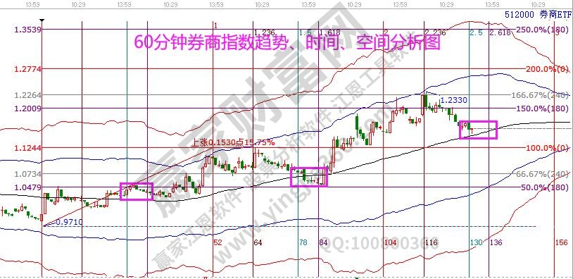 券商分析