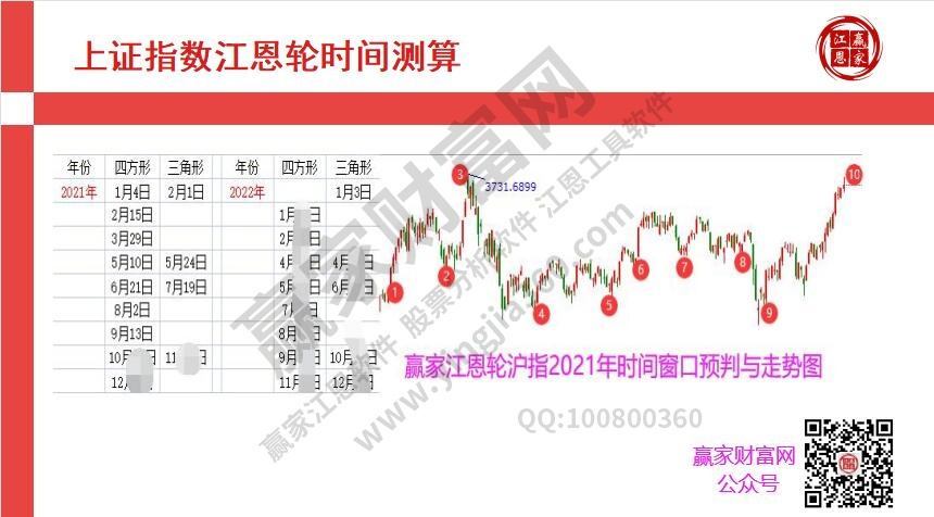 江恩輪時(shí)間窗口