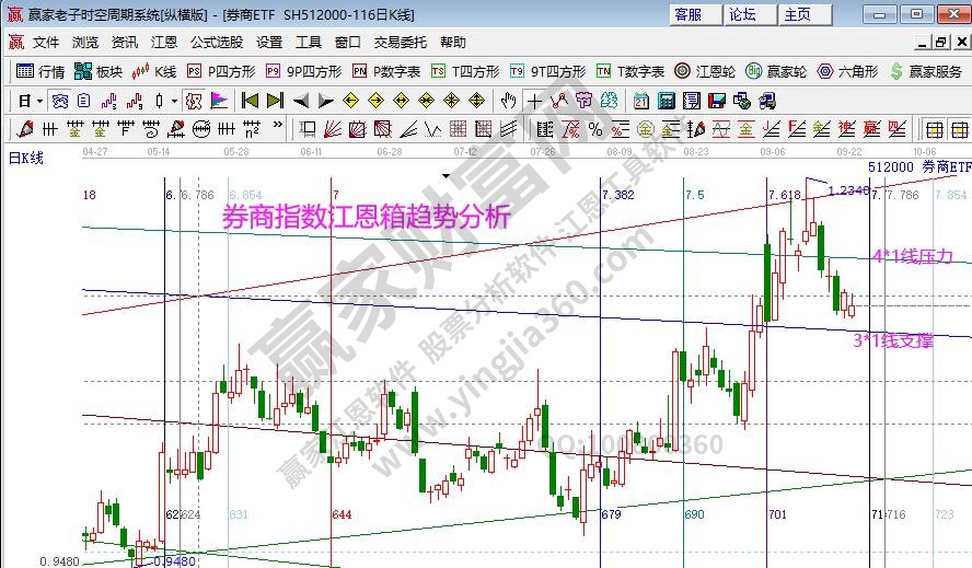 券商指數(shù)分析