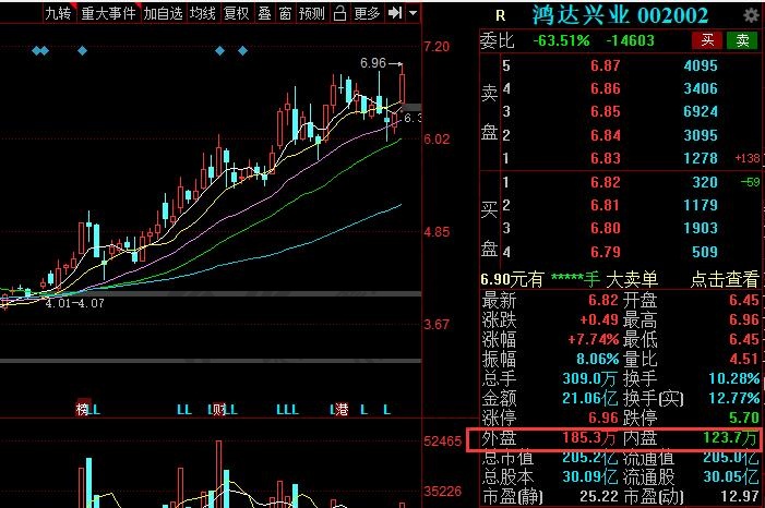 資金凈流入以及資金凈流出