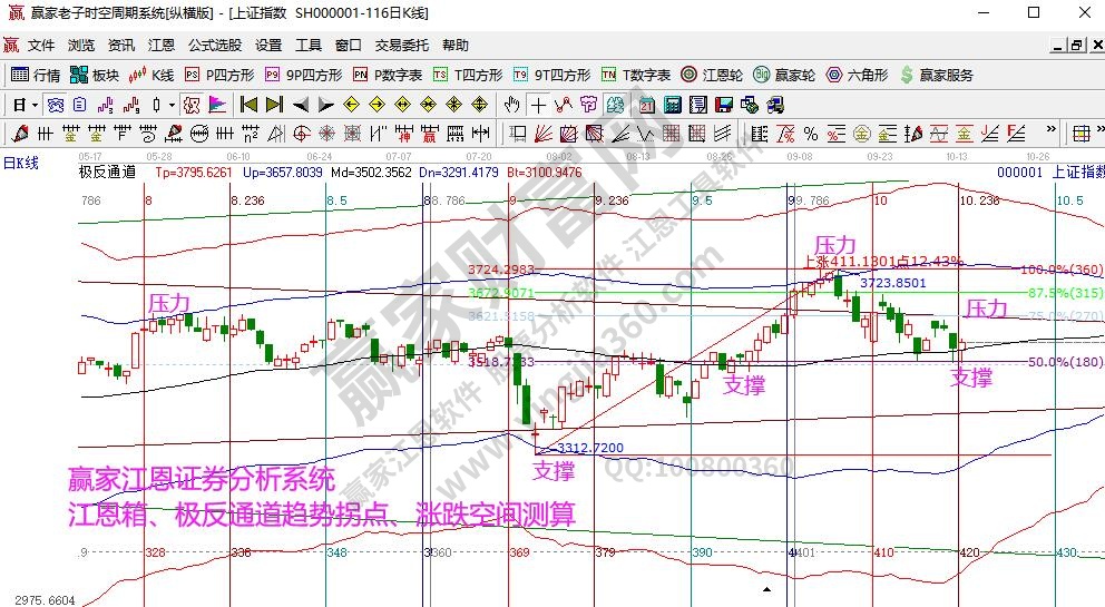 大盤趨勢(shì)分析