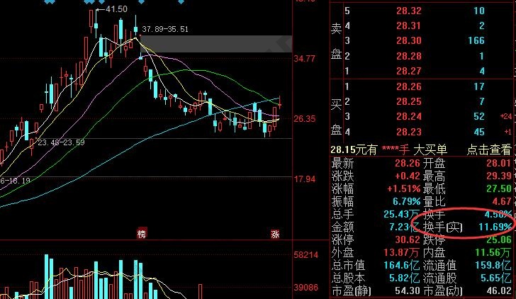 換手率很低