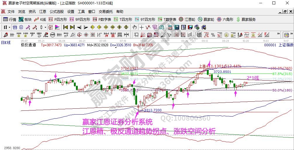 大盤趨勢(shì)分析