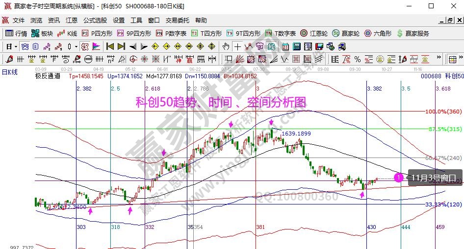 科創(chuàng)50分析圖