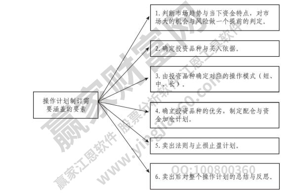 股票長期投資計劃