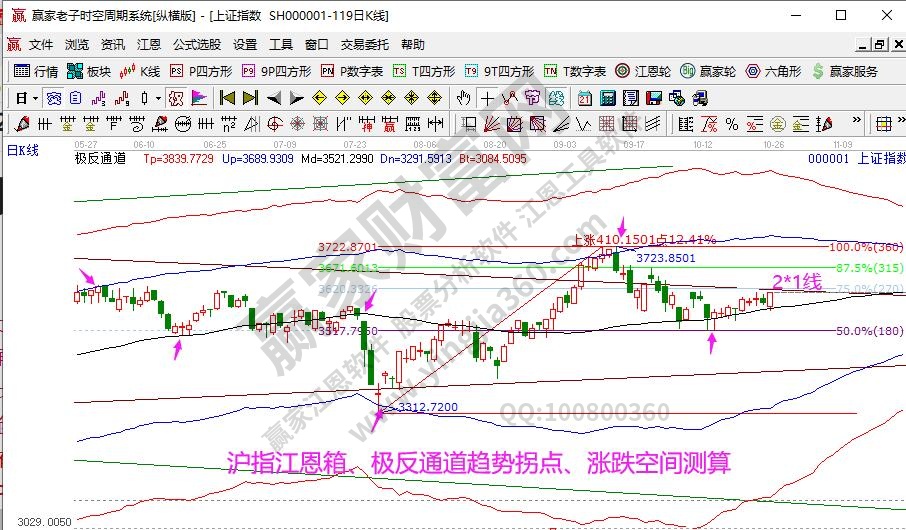 大盤趨勢(shì)分析