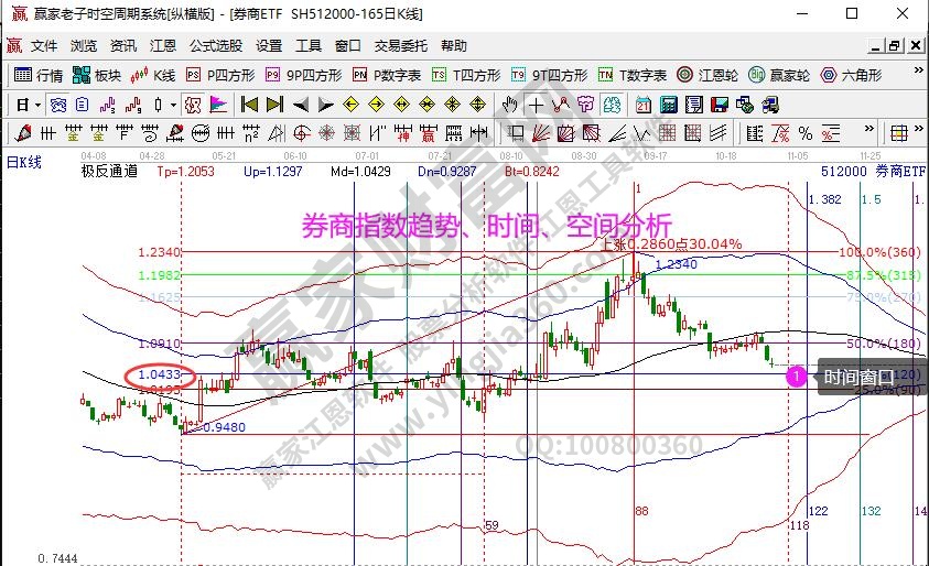 券商指數(shù)分析