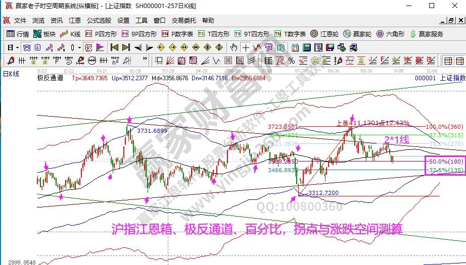 大盤趨勢(shì)分析