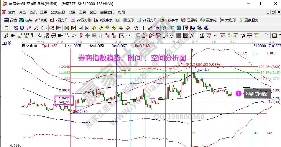 券商指數(shù)