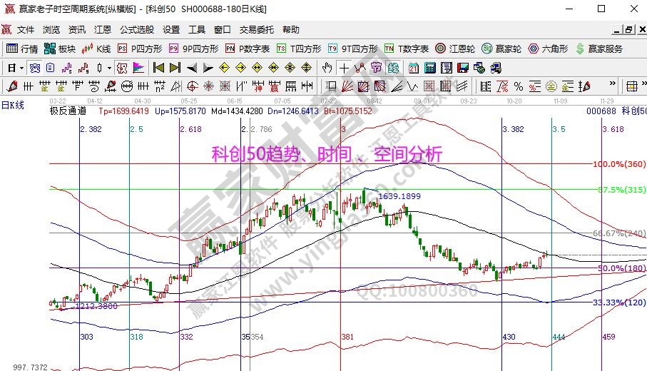 科創(chuàng)50分析圖