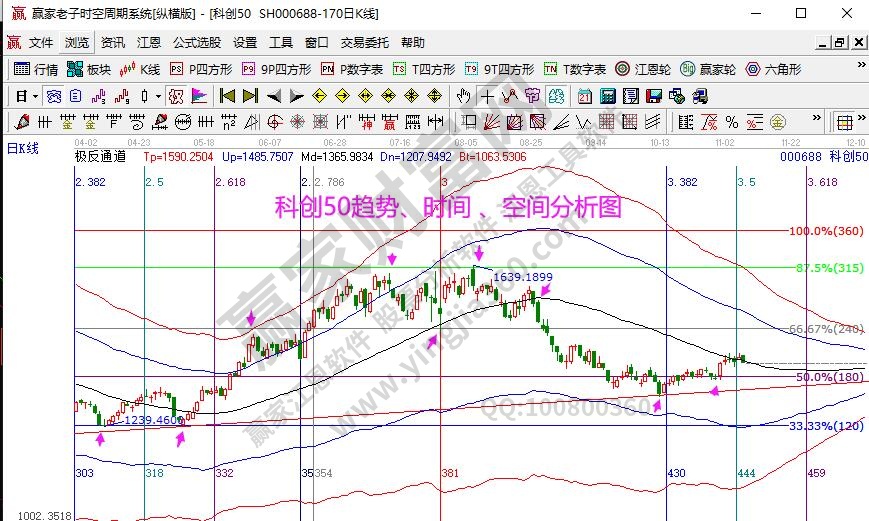 科創(chuàng)50分析