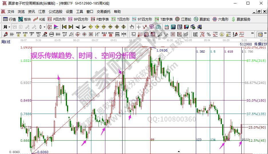 娛樂(lè)傳媒指數(shù)分析