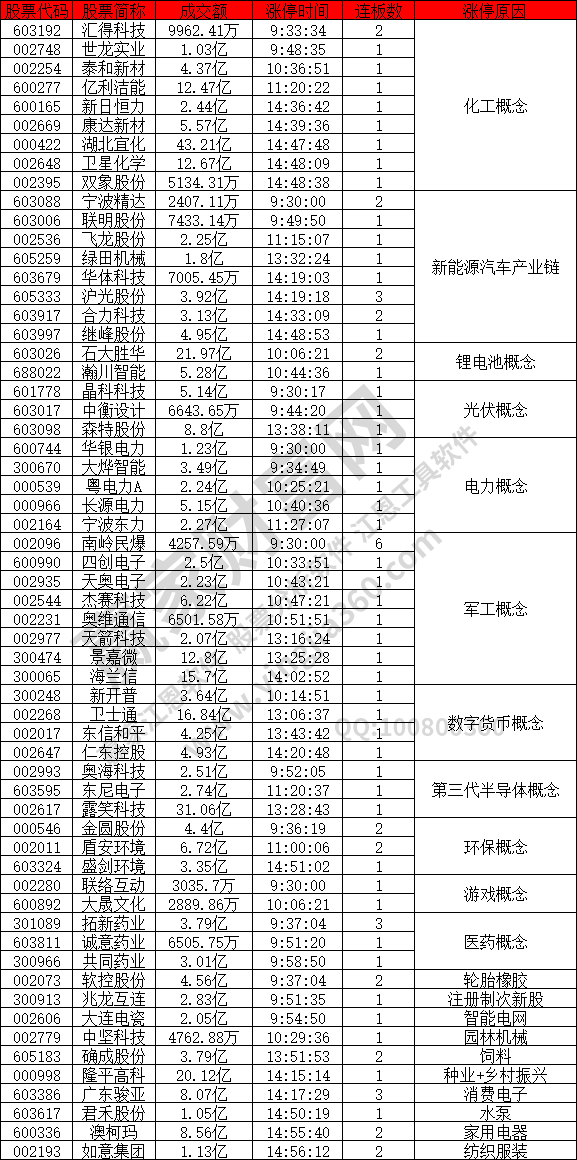 化工概念強勢