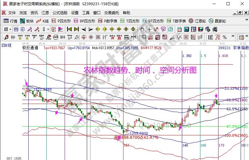 農林指數(shù)分析