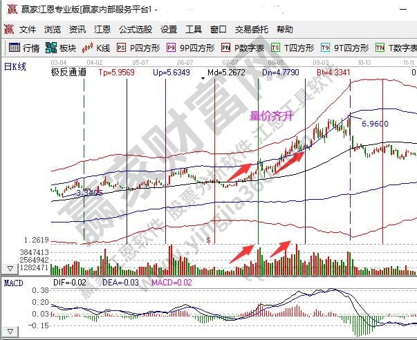 量價(jià)齊升定義