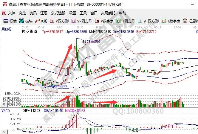 量價(jià)齊升才是牛市