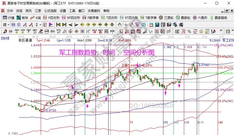 軍工分析