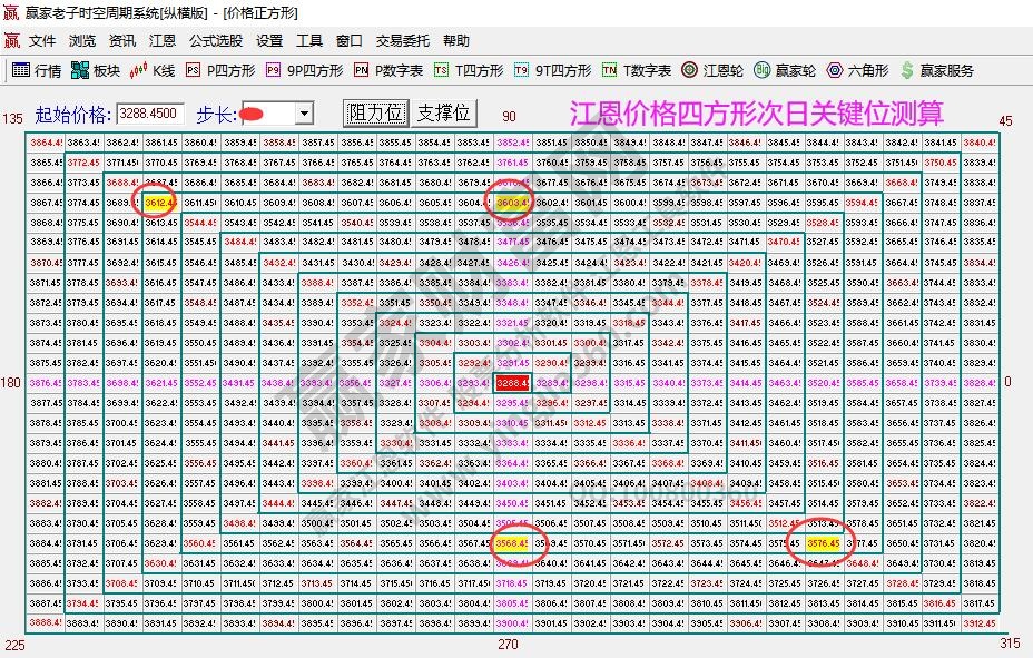 大盤(pán)支撐壓力