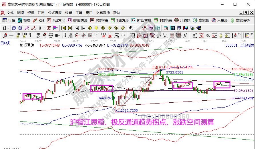 大盤趨勢(shì)分析