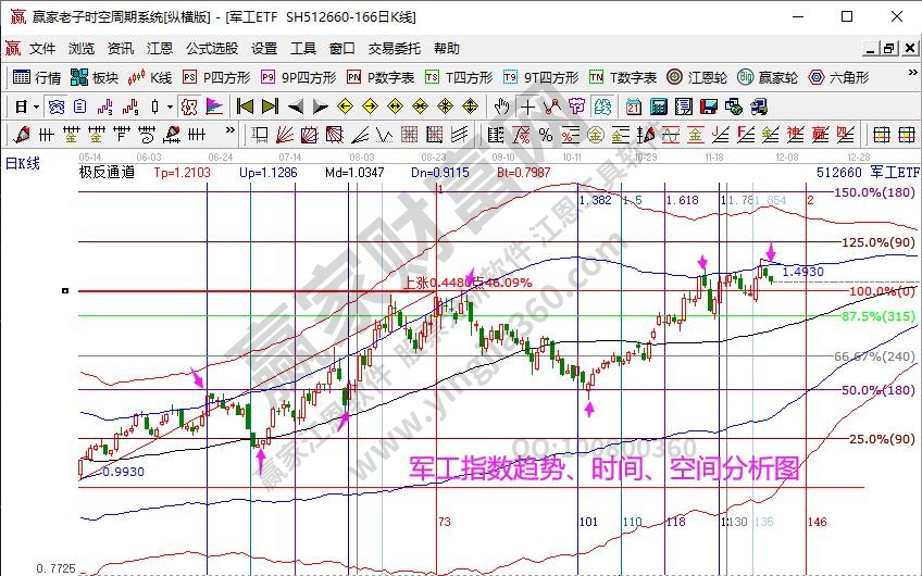 軍工指數(shù)分析