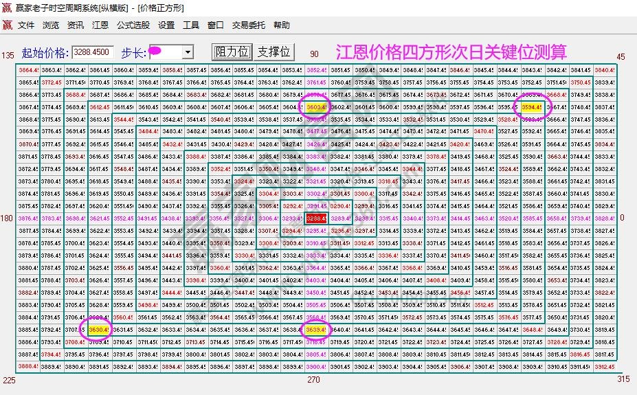 大盤(pán)支撐壓力