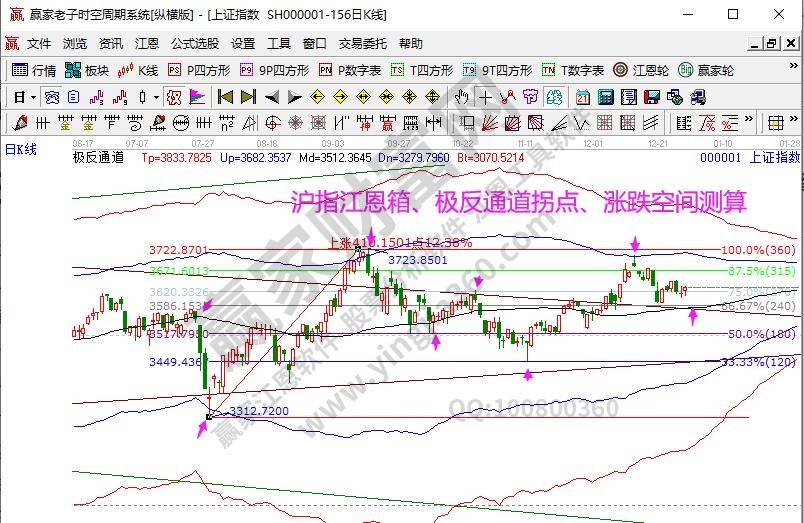 大盤趨勢(shì)分析