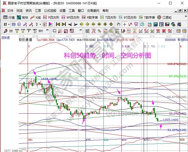 科創(chuàng)50分析