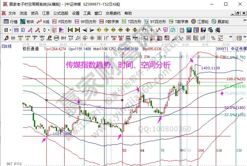 傳媒指數(shù)分析