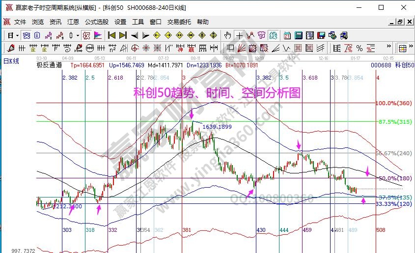 科創(chuàng)50分析圖