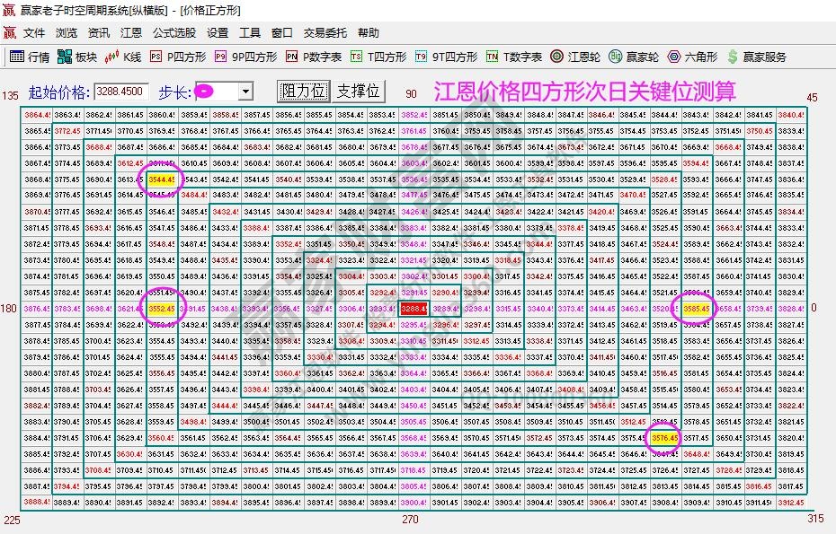 大盤(pán)支撐壓力